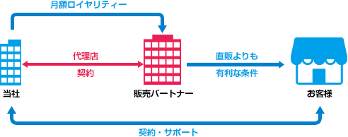 販売パートナー募集｜ショップクリエイト｜店舗用スマホアプリ